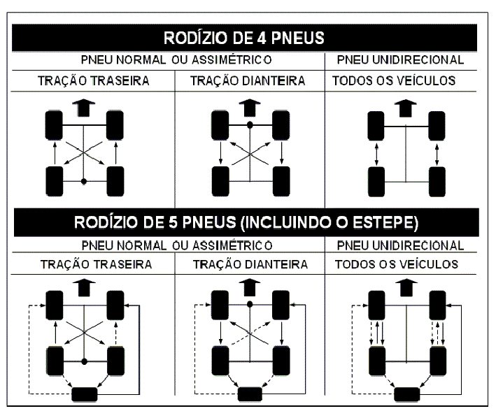 rodizio de pneu