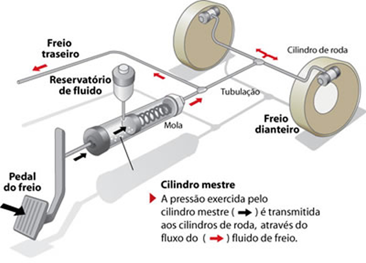freio a disco